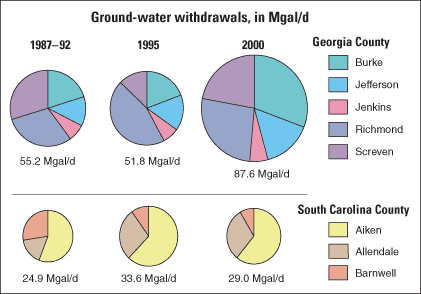 Pie charts showing ground-water use in the eight-county study area