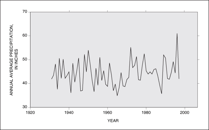 Graph showing the average precipitation in West Virginia from  1931 through 1997.