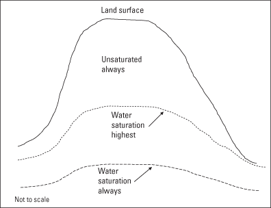 An Illustration showing generalized variation of the water table and the unsaturated zone beneath a mountain.