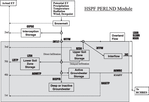 Illustration showing processes simulated in the Hydrologic Simulation Program-FORTRAN Model (HSPF) previous land segment (PERLND) module.
