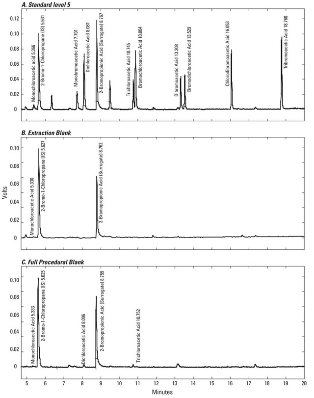 Figure 1 - Chromatograms for (A) level-5 calibration standard, (B) extraction blank, and (C) full procedural blank.