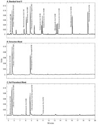 Chromatograms for (A) level-5 calibration standard, (B) extraction blank, and (C) full procedural blank.
