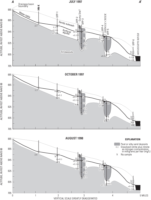 Figure 9. Dissolved nitrite plus nitrate as nitrogen concentrations in water samples.
