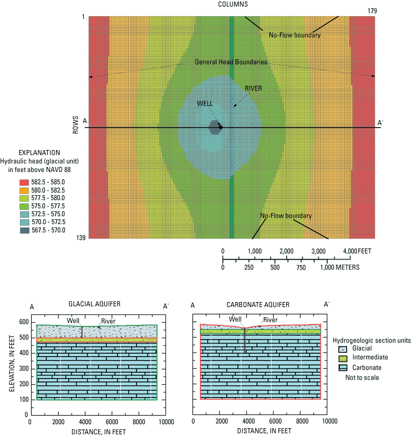 Figure showing model grid, boundary conditions, and hydraulic heads for scenario model of river-aquifer interactions; hydrogeologic sections illustrate pumping in the glacial aquifer and carbonate aquifer.