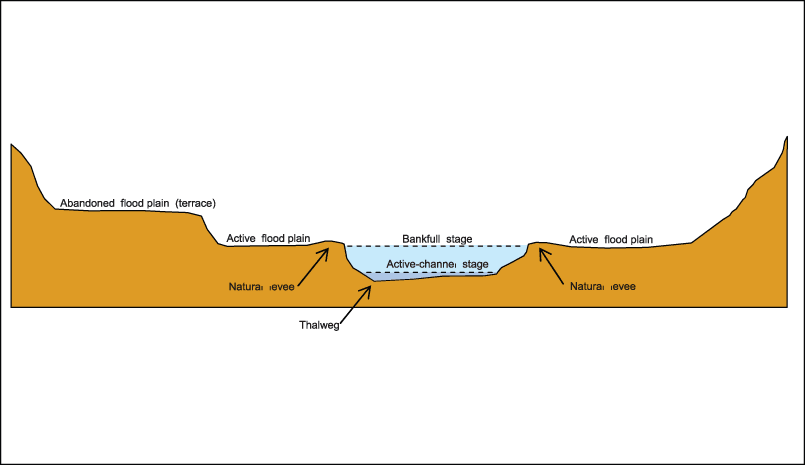 Diagrams Of Levees