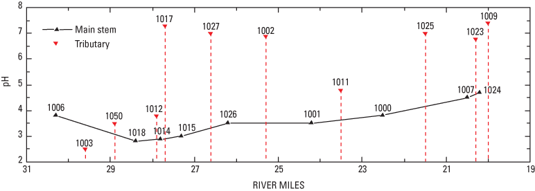 Figure 6 showing a graph of pH in the Rush Creek watershed, Perry County, Ohio, 2003.