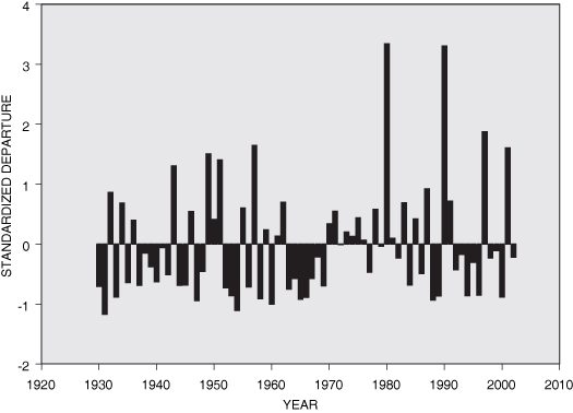 Graph showing average standardized departures of the minimum flows from the record-period average for 1930-2002 for six stations in the Upper Appalachian Plateaus region.