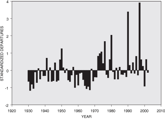 Graph showing average standardized departures of the minimum flows from the record-period average for 1930-2002 for five stations in the Eastern Panhandle region.