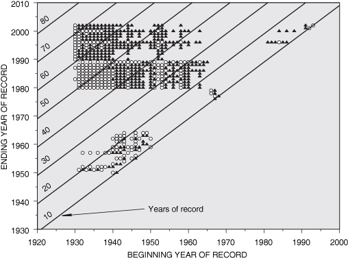 Plots showing record periods for the Upper Appalachian Plateaus region for which the average departures was within 5 percent of the standard deviation of the standardized departures of the minimum flows for 1930-2002.