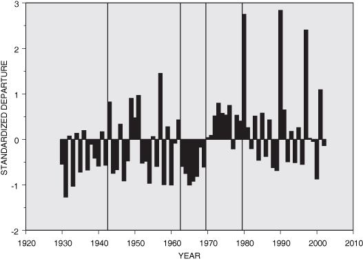 Grpag showing average standerdized departures of the minimum flows from the record-period average for 1930-2002 for 15 stations in West Virginia.