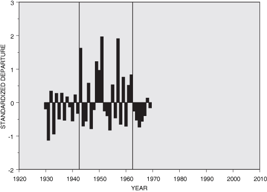 Graph showing average standardized departures of the minimum flows from the record-period average for 1930-1969 stations in West Virginia.
