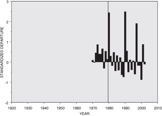 Graph showing average standardized departures of the minimum flows from the record-period average for 1970-2002 for 32 stations in West Virginia.