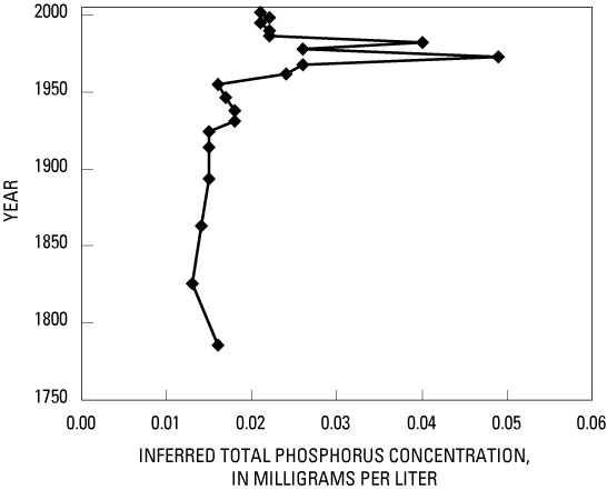Figure 8. Estimated changes in summer total phosphorus concentrations based on changes in the diatom community in the sediment cores from Nagawicka Lake (from Garrison, 2004).