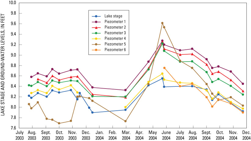 Figure 13. Ground-water levels in piezometers in relation to lake stage, 2003 and 2004, at Nagawicka Lake, Wis. 
(Note piezometer 4 froze during the winter.)