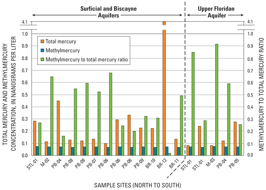 Figure 3. Total mercury and methylmercury concentrations for the municipal water-supply wells sampled for this study.