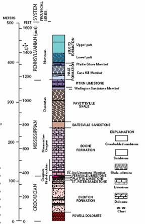 Partial stratigraphic column in the area of interest