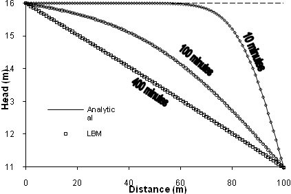 Comparison of LBM with analytical solution for transient reservoir problem