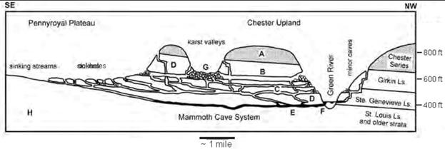 Simplified profile through Mammoth Cave