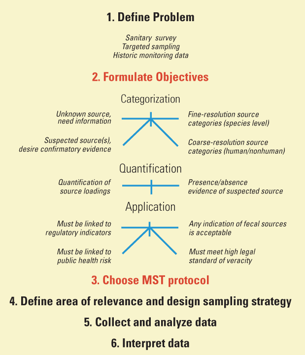 Figure 1 is a word chart that illustrates the decision points in the process of microbial source tracking application, and basic information and decisions that lead to effective use of MST protocals, sampling designs, and interpretation. General sources of information for each decision point can be found in table 1.