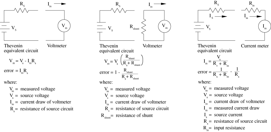 Three diagrams: Input-current loading error, Shunt-resistance loading error, and Voltage-burden error.