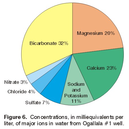Concentrations, in milliequivalents per liter, of major ions in water from 