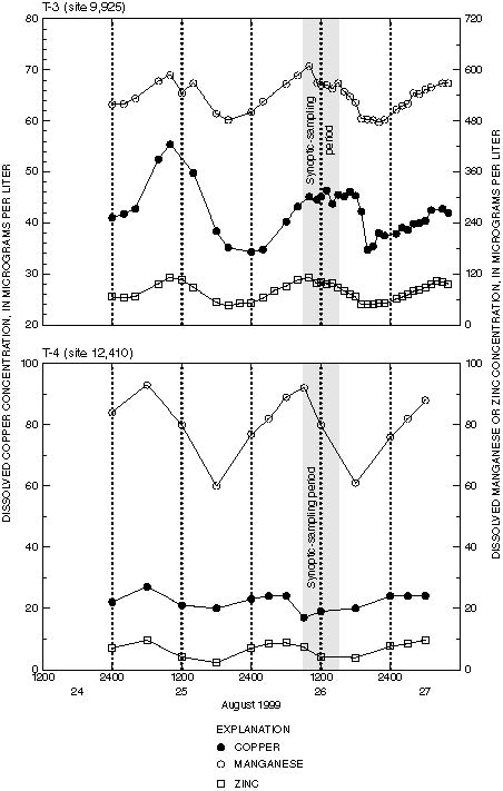 Figure 10.  Diel variation in dissolved concentrations of copper, manganese, and zinc in Daisy Creek (site 9,925, top) and the Stillwater River (site 12,410, bottom) Montana, August 24-27, 1999.