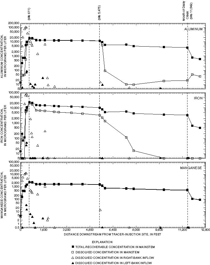 Figure 11.  Concentrations of aluminum, iron, and manganese in synoptic samples collected in the Daisy Creek and Stillwater River drainage, Montana, August 26, 1999.