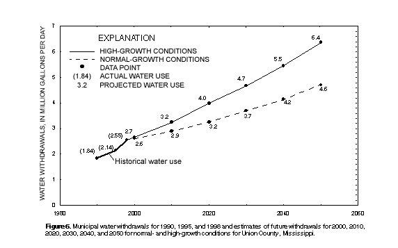 Figure 6. Municipal water withdrawals for 1990, 1995, and 1998 and estimates of future withdrawals for 2000, 2010, 2020, 2030, 2040, and 2050 for normal- and high-growth conditions for Union County, Mississippi.