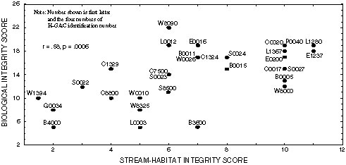 Graph showing correlation of stream-habitat integrity score with biological integrity score for selected reaches.