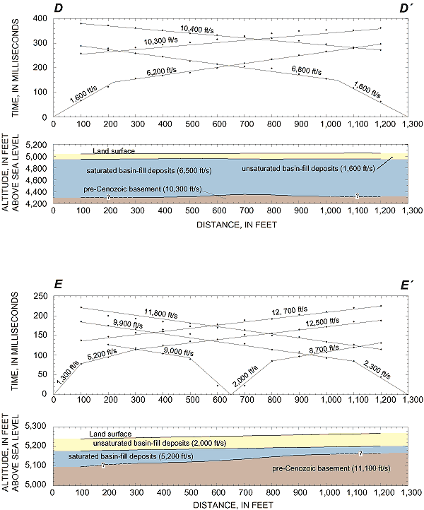 Graph showing time-distance curves and velocity-depth cross-sections for seismic profiles D and E.