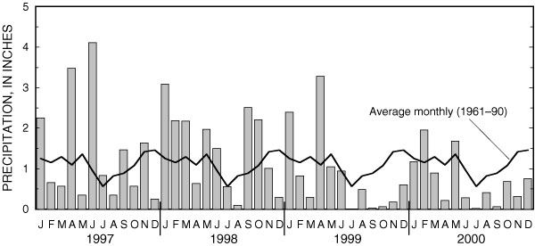 Graph showing monthly precipitation for 1997-2000 and average monthly precipitation for 1961-90, Ruby Lake National Wildlife Refuge, northeastern Nevada