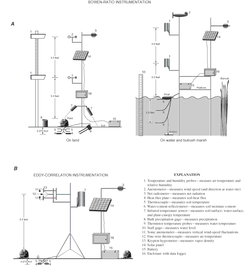 Schematic diagram of typical instrumentation used to collect micrometeorological data for computing the energy budget and estimating evapotranspiration: (A) Bowen-ratio instrumentation over land, open water, and bulrush marsh; and (B) eddy-correlation instrumentation over land.