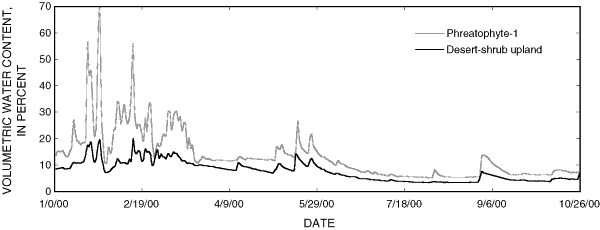 Graph showing Daily average volumetric water content of shallow soils at phreatophyte-1 and desert-shrub upland sites, January-October 2000, Ruby Lake National Wildlife Refuge, northeastern Nevada.