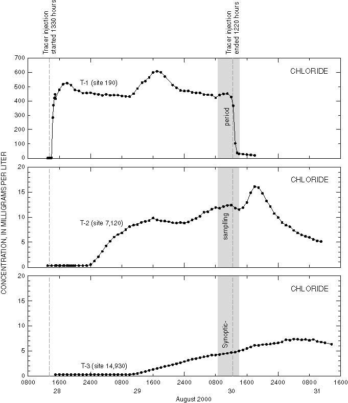 Figure 4.  Temporal profiles of chloride 
concentration at tracer-monitoring sites on Miller Creek, Montana, August 28-31, 2000.