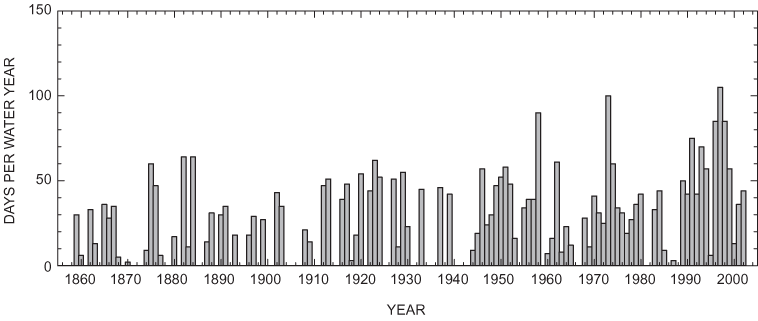 Figure 22. Days per water year from 1855-2002, in which simulated stage at Sinking Pond exceeded the spillway elevation of 324.53 meters above the National Geodetic Vertical Datum of 1929.
