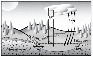 Schematic of the hydrologic cycle of Muskellunge Lake