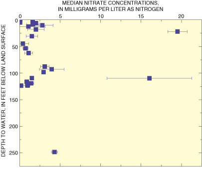 Graph showing median nitrate concentrations versus depth to water of the
27 long-term monitoring wells.