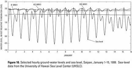 Figure 10. Selected hourly ground-water levels and sea level, Saipan, January 1-15, 1999. Sea-level data from the University of Hawaii Sea Level Center (UHSLC).
