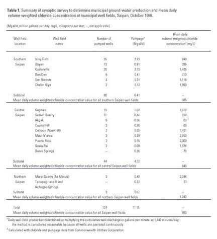Table 1. Summary of synoptic survey to determine municipal ground-water production and mean daily volume-weighted chloride concentration at municipal well fields, Saipan, October 1998.