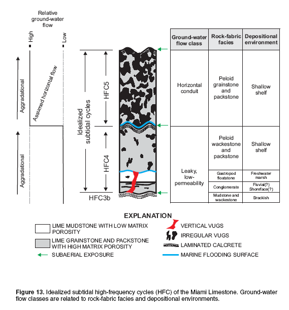 Figure 13. Idealized subtidal high-frequency cycles (HFC) of the Miami Limestone. Ground-water flow classes are related to rock-fabric facies and depositional environments.