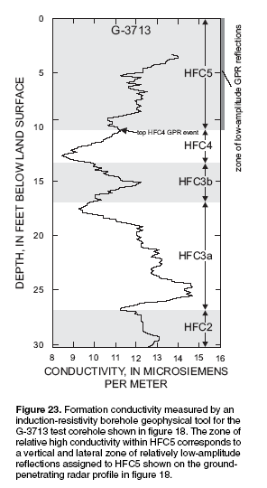 Figure 23. Formation conductivity measured by an
induction-resistivity borehole geophysical tool for the
G-3713 test corehole shown in figure 18. The zone of
relative high conductivity within HFC5 corresponds to
a vertical and lateral zone of relatively low-amplitude
reflections assigned to HFC5 shown on the groundpenetrating
radar profile in figure 18.