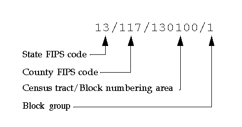 Example of a 12-digit block group identifier and its components.