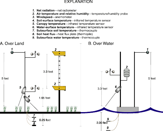 Schematic diagram of instrumentation arrangements installed and used to measure micrometeorological data to determine evapotranspiration over (A) land and (B) water from Ash Meadows area, Nevada.