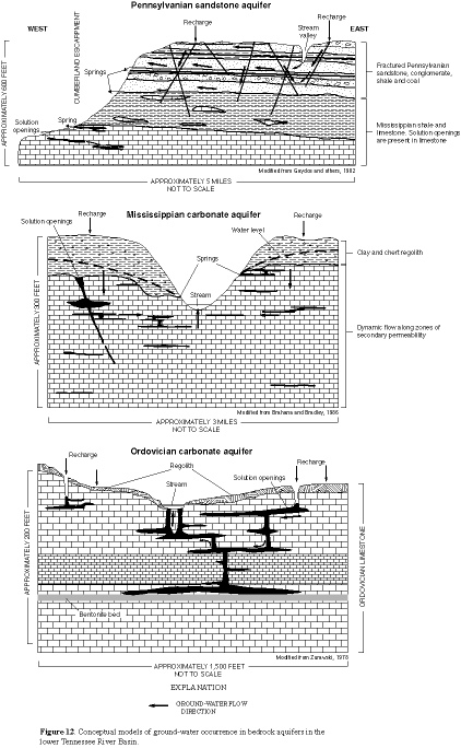 Figure 12. Conceptual models of ground-water occurrence in bedrock aquifers in the lower Tennessee River Basin.