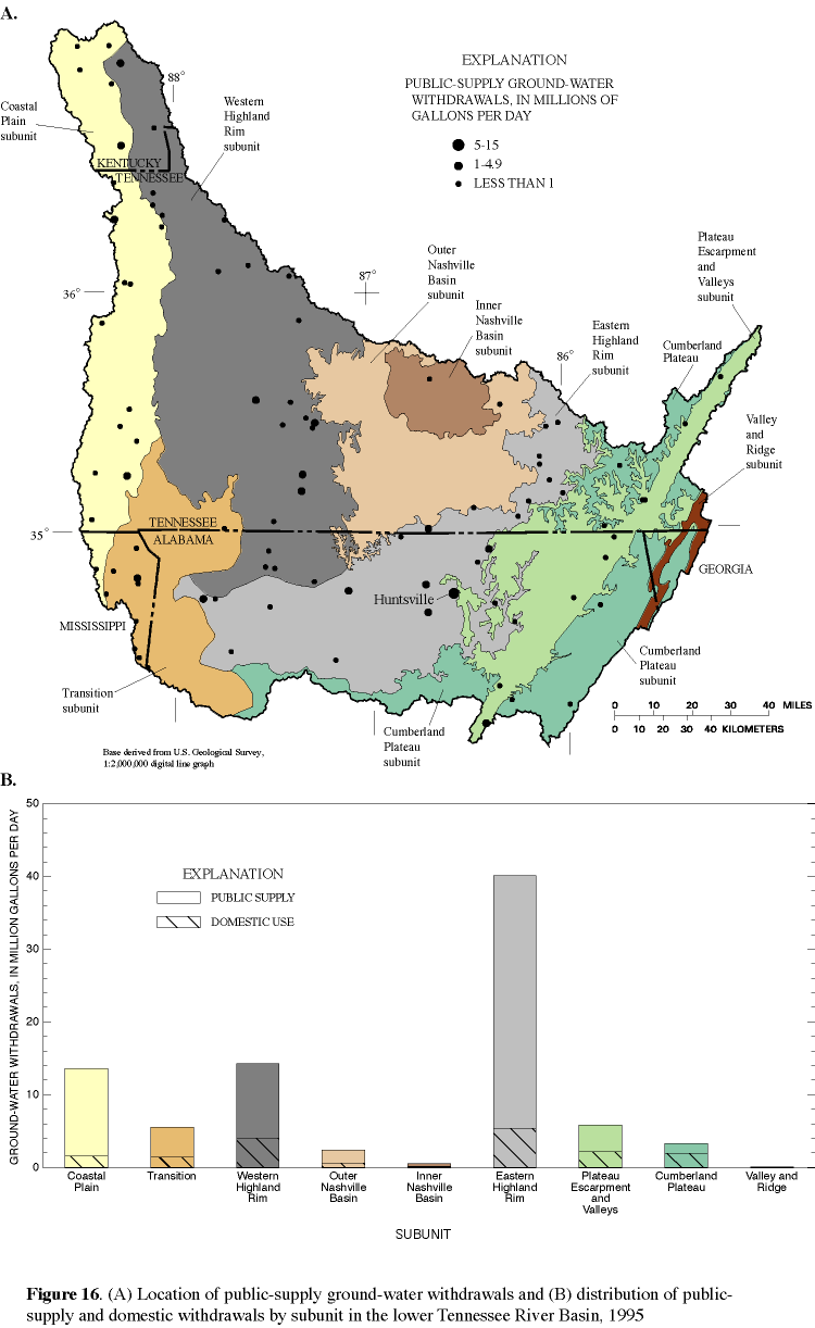 Figure 16. (A) Location and size of public-supply ground-water withdrawals and (B) distribution of public-supply and domestic withdrawals by subunit in the lower Tennessee River Basin, 1995.