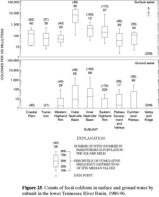Figure 25. Counts of fecal coliform in surface and ground water by subunit in the lower Tennessee River Basin, 1980-96.