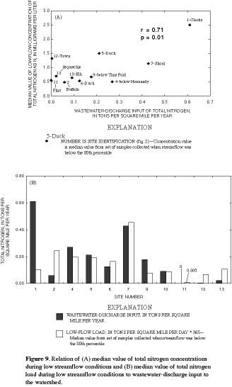 Figure 9. Relation of (A) median value of total nitrogen concentrations during low streamflow conditions and (B) median value of total nitrogen load during low streamflow conditions to wastewater-discharge input to the watershed.