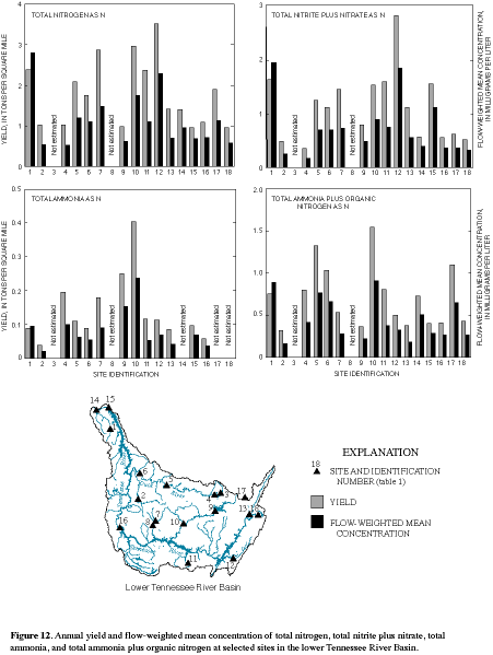 Figure 12. Annual yield and flow-weighted mean concentration of total nitrogen, total nitrite plus nitrate, total ammonia, and total ammonia plus organic nitrogen at selected sites in the lower Tennessee River Basin.
