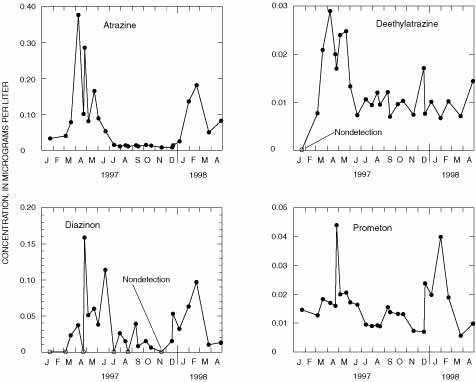 Concentrations of selected pesticides in samples collected at the integrator site in the San Antonio region of the South-Central Texas study unit, January 1997-April 1998.