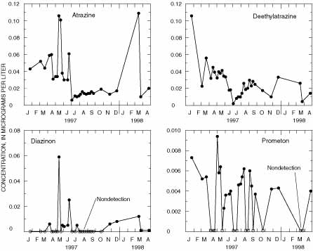Concentrations of selected pesticides in samples collected at the agriculture indicator site in the San Antonio region of the South-Central Texas study unit, January 1997-April 1998.
